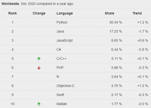 PYPL　注目言語　ランキング　Python　Java　JavaScript　C＃　C/C++　PHP　R　Objective-C　Swift　Matlab