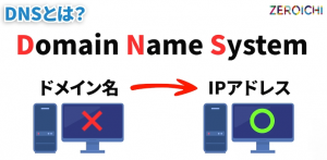 Domain Name System DNS ドメイン名 IPアドレス