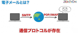 電子メール SMTP POP IMA'P 通信プロトコル