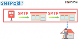 SMTP 郵便局 メールサーバ